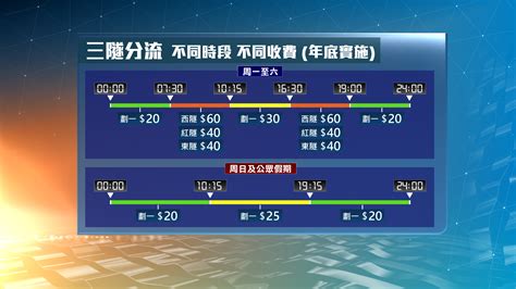 過道 2023|【三隧分流】政府公佈分兩階段調整過海隧道車輛收費。